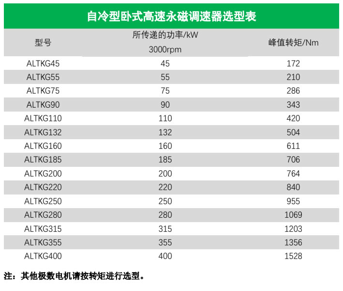 自冷型臥式永磁調速器